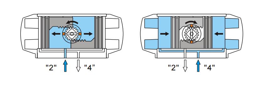 DR (DL)型雙作用式氣動執行器工作原理圖