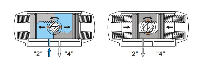 SC(SO)型單作用式氣動執行器工作原理圖