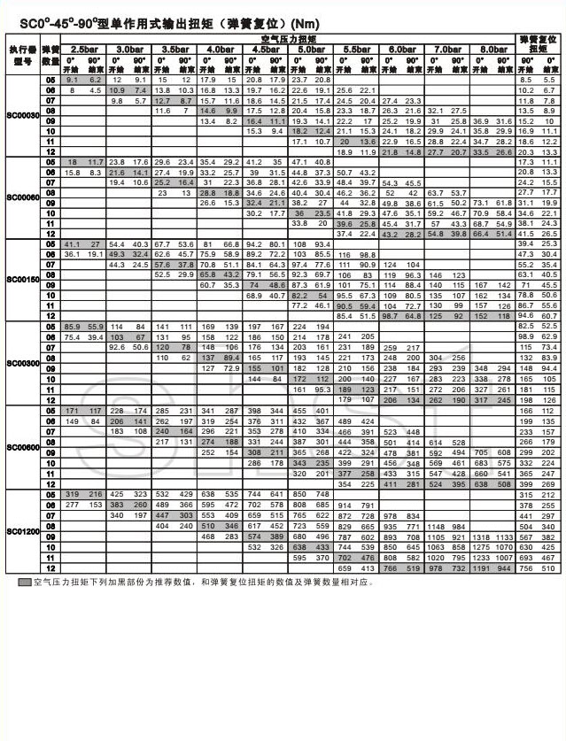 DR/SC三位置氣(qì)動(dòng)執行器詳細參數