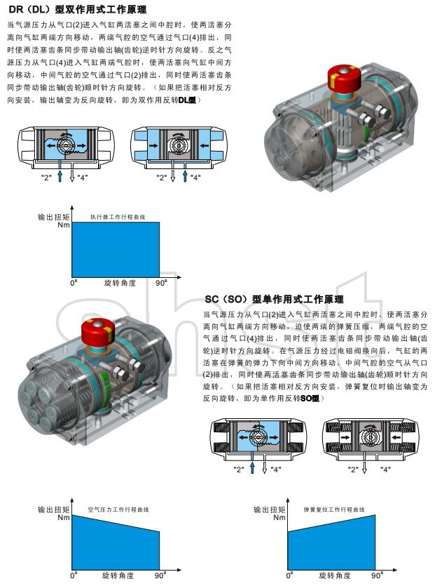 DR/SC系列新型閥(fá)門氣動(dòng)執行器規格