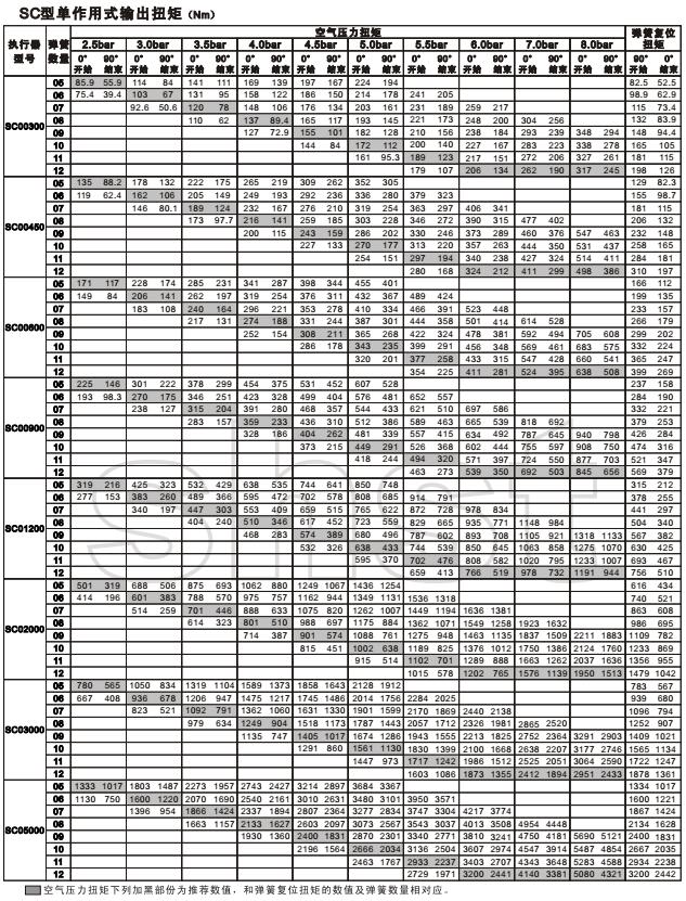 新型閥門氣動執行器扭矩表